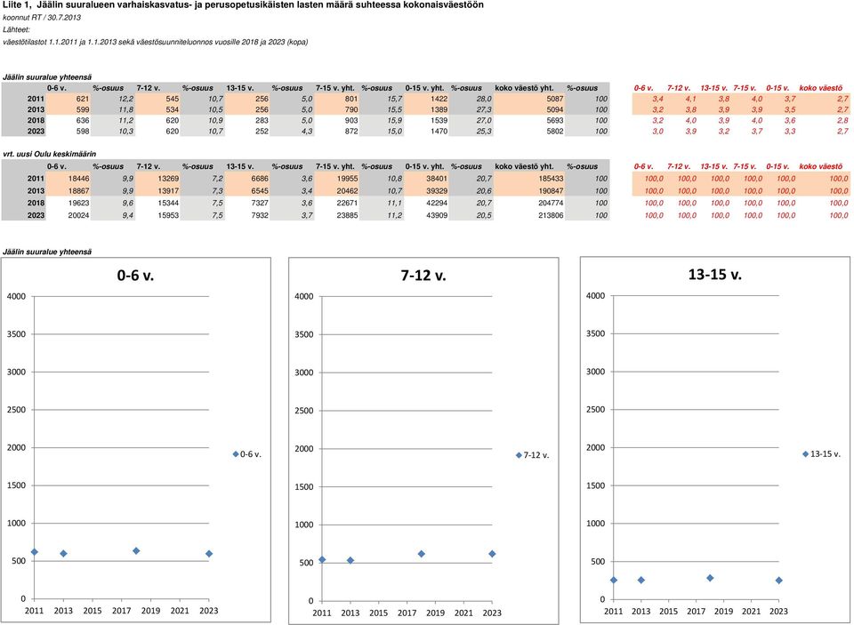 yht. %-osuus koko väestö yht. %-osuus 0-6 v. 7-12 v. 13-15 v. 7-15 v. 0-15 v.