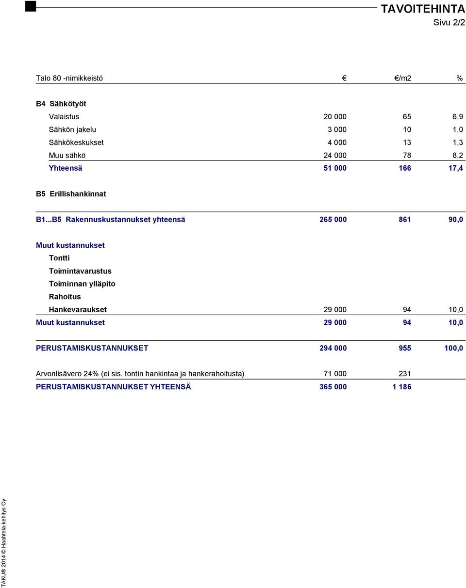 ..B5 Rakennuskustannukset yhteensä 265 000 861 90,0 Muut kustannukset Tontti Toimintavarustus Toiminnan ylläpito Rahoitus Hankevaraukset 29 000 94