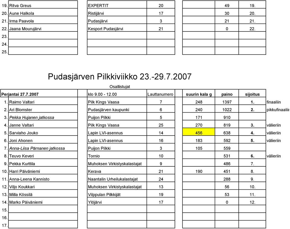 Pekka Hujanen jatkossa Puijon Pilkki 5 171 910 4. Janne Valtari Pilk Kings Vaasa 25 270 819 3. välieriin 5. Sarviaho Jouko Lapin LVI-asennus 14 456 638 4. välieriin 6.