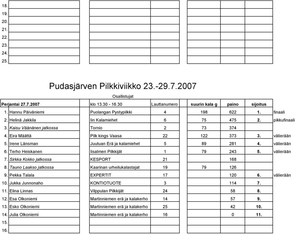 Irene Länsman Juutuan Erä ja kalamiehet 5 89 281 4. välierään 6. Terho Heiskanen Iisalmen Pilkkijät 1 79 243 5. välierään 7. Sirkka Kokko jatkossa KESPORT 21 168 8.