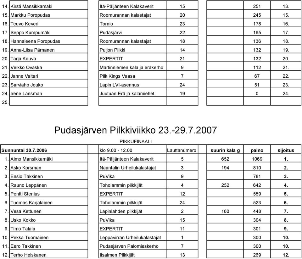 22. Janne Valtari Pilk Kings Vaasa 7 67 22. 23. Sarviaho Jouko Lapin LVI-asennus 24 51 23. Irene Länsman Juutuan Erä ja kalamiehet 19 0 PIKKUFINAALI Sunnuntai 30.7.2006 klo 9.00-12.