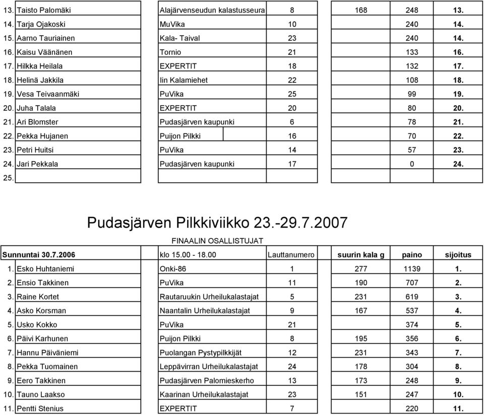 22. Pekka Hujanen Puijon Pilkki 16 70 22. 23. Petri Huitsi PuVika 14 57 23. Jari Pekkala Pudasjärven kaupunki 17 0 FINAALIN OSALLISTUJAT Sunnuntai 30.7.2006 klo 15.00-18.