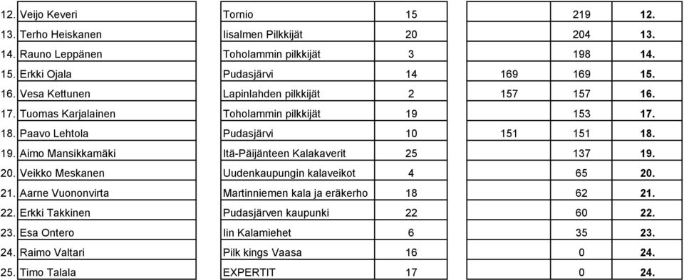 20. Veikko Meskanen Uudenkaupungin kalaveikot 4 65 20. 21. Aarne Vuononvirta Martinniemen kala ja eräkerho 18 62 21. 22.