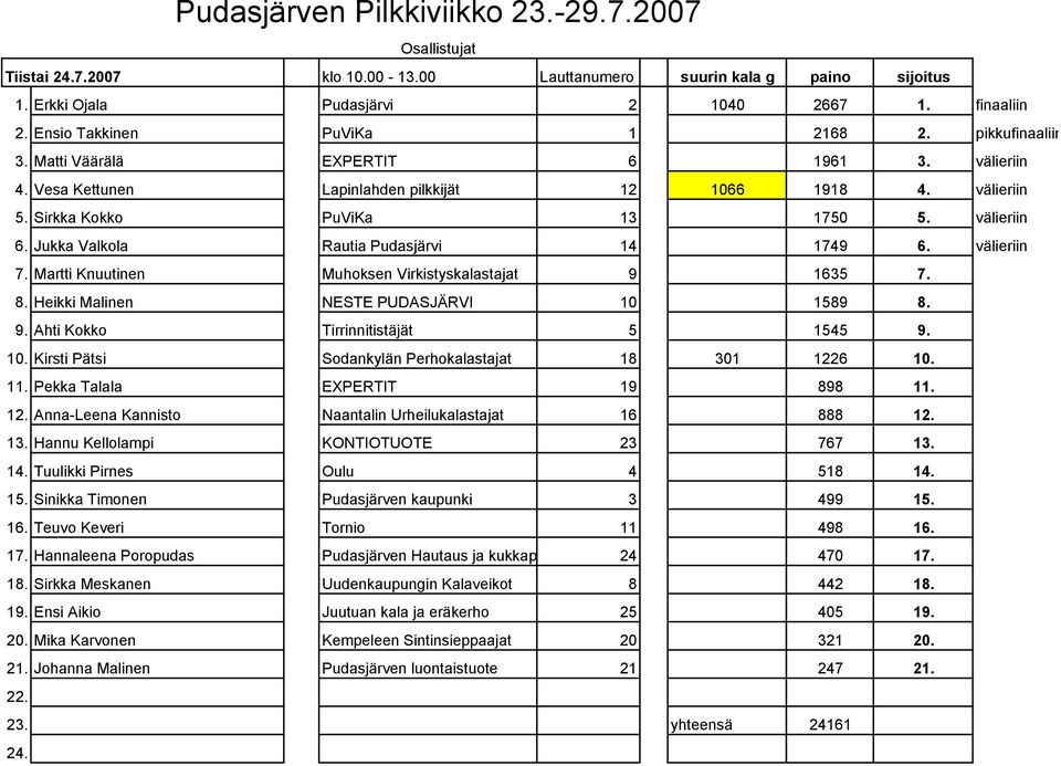 välieriin 7. Martti Knuutinen Muhoksen Virkistyskalastajat 9 1635 7. 8. Heikki Malinen NESTE PUDASJÄRVI 10 1589 8. 9. Ahti Kokko Tirrinnitistäjät 5 1545 9. 10. Kirsti Pätsi Sodankylän Perhokalastajat 18 301 1226 10.