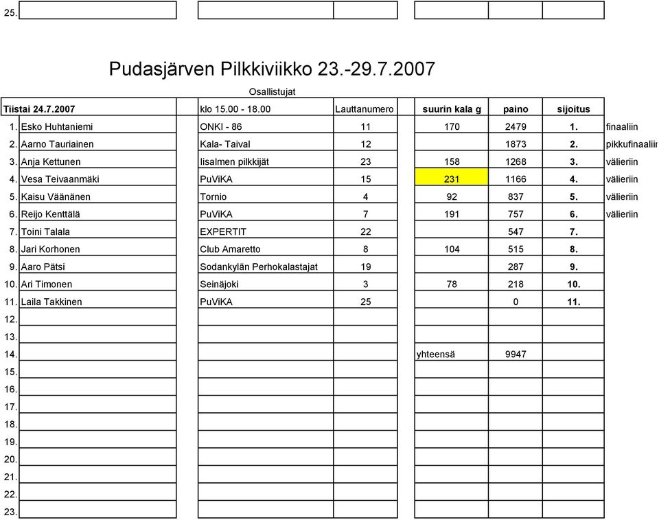 välieriin 5. Kaisu Väänänen Tornio 4 92 837 5. välieriin 6. Reijo Kenttälä PuViKA 7 191 757 6. välieriin 7. Toini Talala EXPERTIT 22 547 7. 8. Jari Korhonen Club Amaretto 8 104 515 8.