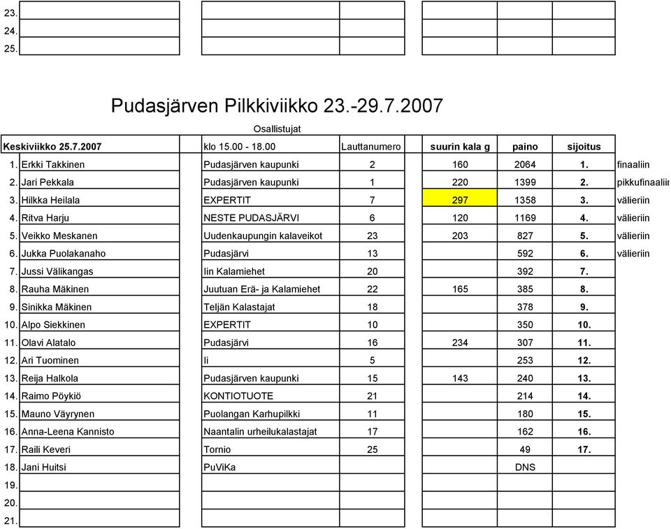 Jukka Puolakanaho Pudasjärvi 13 592 6. välieriin 7. Jussi Välikangas Iin Kalamiehet 20 392 7. 8. Rauha Mäkinen Juutuan Erä- ja Kalamiehet 22 165 385 8. 9. Sinikka Mäkinen Teljän Kalastajat 18 378 9.
