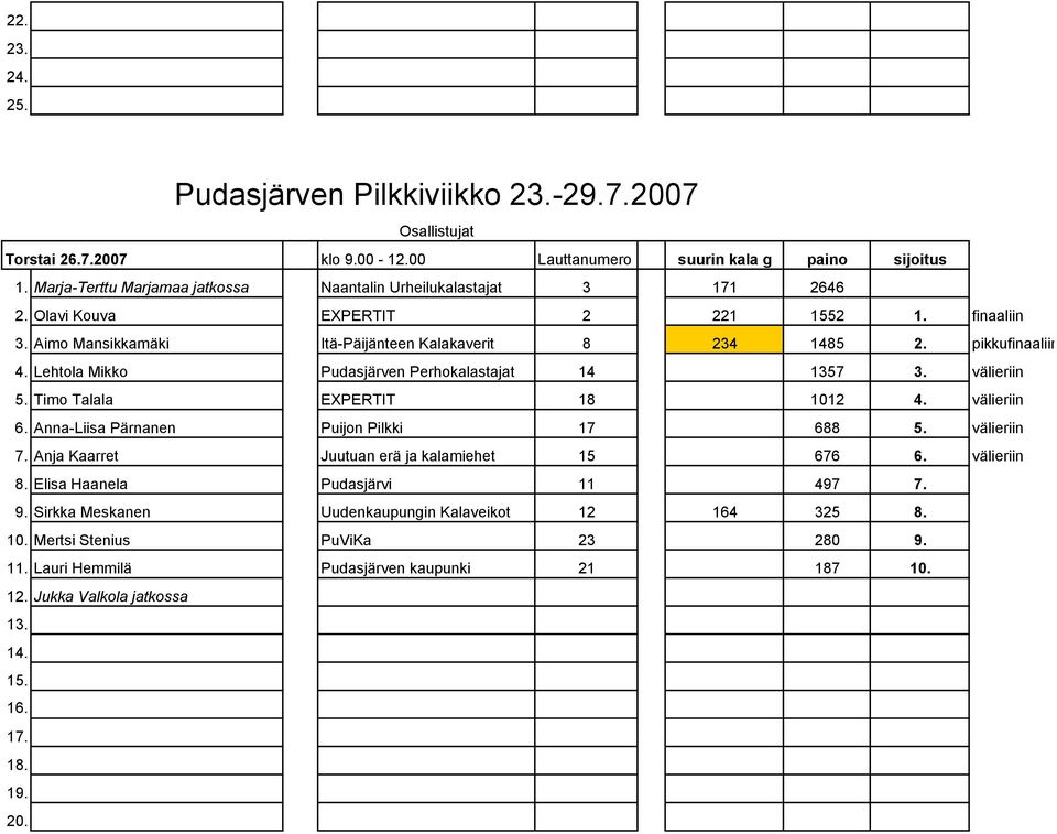 välieriin 5. Timo Talala EXPERTIT 18 1012 4. välieriin 6. Anna-Liisa Pärnanen Puijon Pilkki 17 688 5. välieriin 7. Anja Kaarret Juutuan erä ja kalamiehet 15 676 6. välieriin 8.