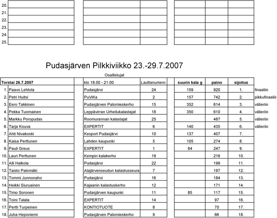 välieriin 6. Tarja Kouva EXPERTIT 6 140 435 6. välieriin 7. Ahti Nivakoski Kesport Pudasjärvi 10 137 407 7. 8. Kaisa Perttunen Lahden kaupunki 5 105 274 8. 9. Pauli Greus EXPERTIT 1 84 247 9. 10. Lauri Perttunen Kempin kalakerho 19 216 10.