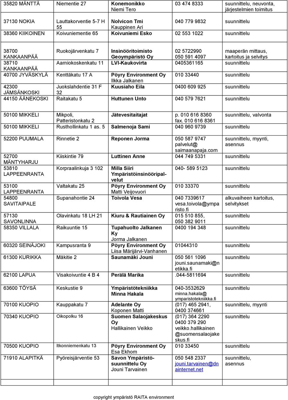 11 LVI-Kaukovirta 0405361165 KANKAANPÄÄ 40700 JYVÄSKYLÄ Kenttäkatu 17 A Pöyry Environment 010 33440 Ilkka Jalkanen 42300 Juokslahdentie 31 F Kuusiaho Eila 0400 609 925 JÄMSÄNKOSKI 32 44150 ÄÄNEKOSKI