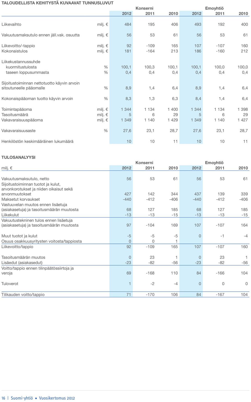 181-164 213 186-160 212 Liikekustannussuhde kuormitustulosta % 100,1 100,3 100,1 100,1 100,0 100,0 taseen loppusummasta % 0,4 0,4 0,4 0,4 0,4 0,4 Sijoitustoiminnan nettotuotto käyvin arvoin