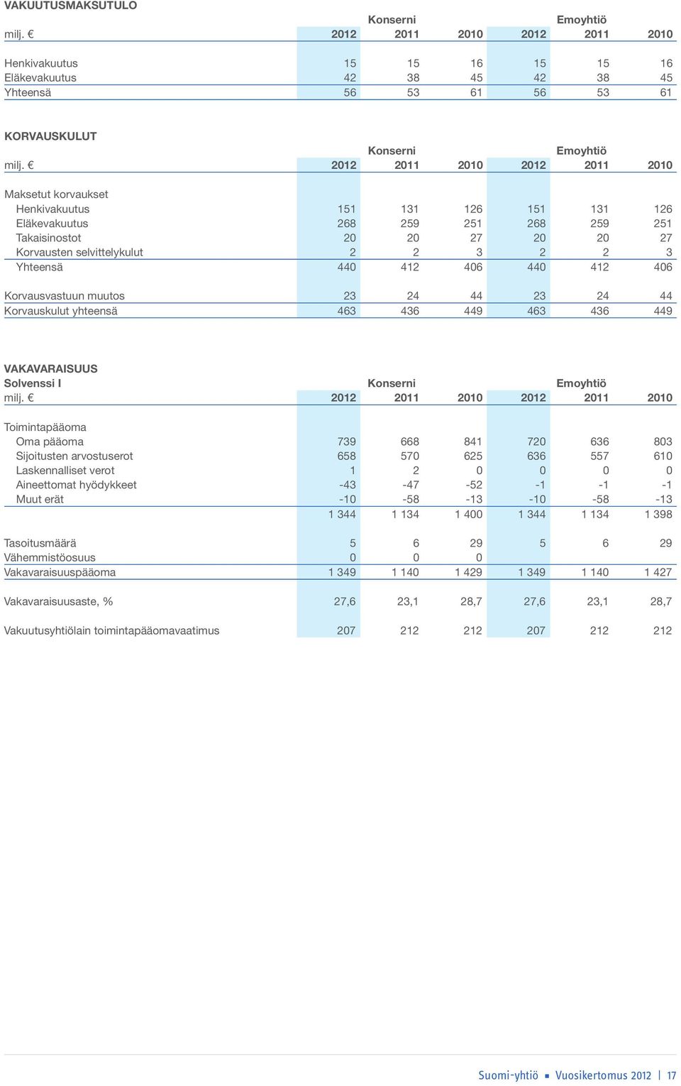 Yhteensä 440 412 406 440 412 406 Korvausvastuun muutos 23 24 44 23 24 44 Korvauskulut yhteensä 463 436 449 463 436 449 VAKAVARAISUUS Solvenssi I Konserni Emoyhtiö milj.