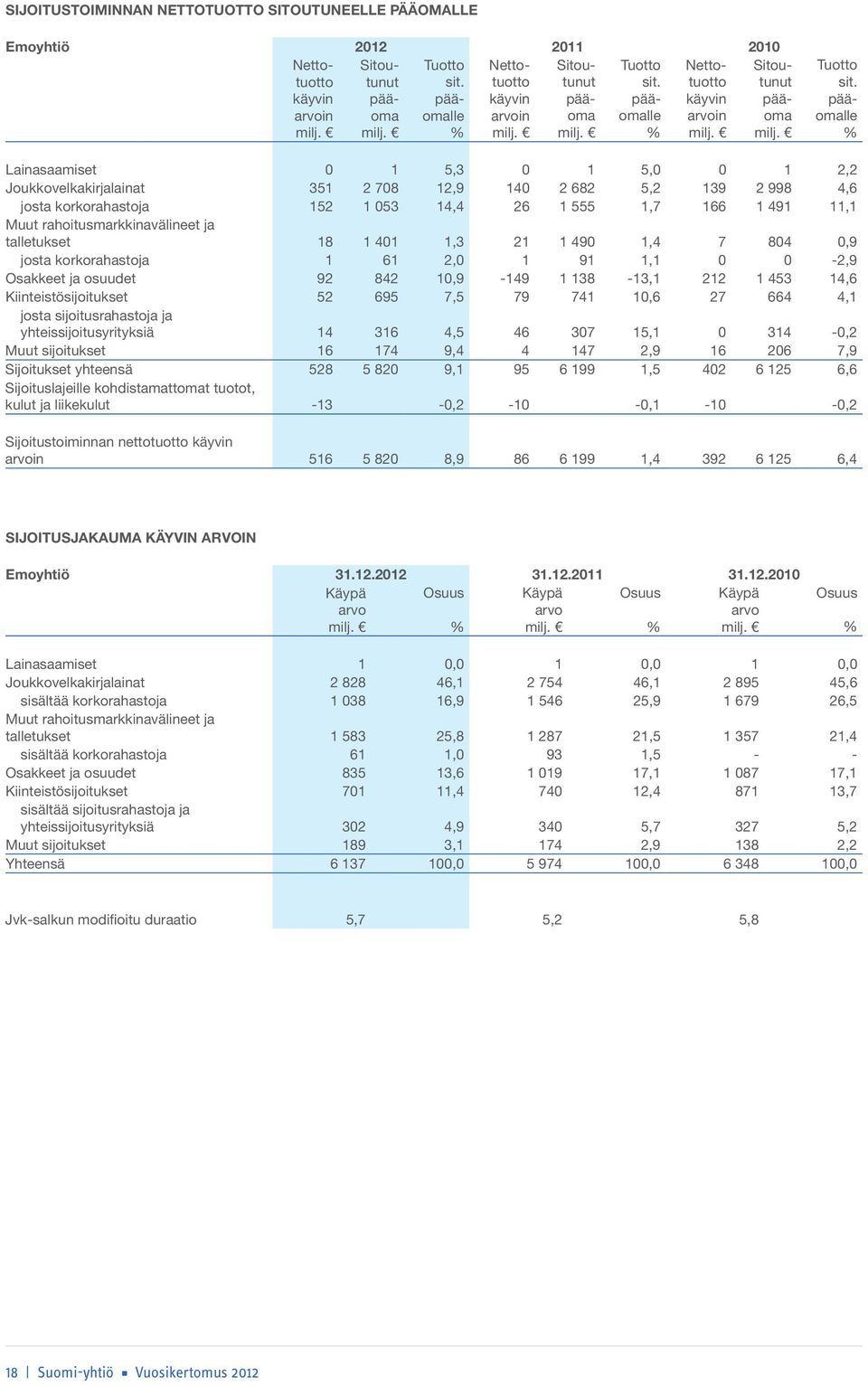 pääomalle % Nettotuotto käyvin arvoin milj.