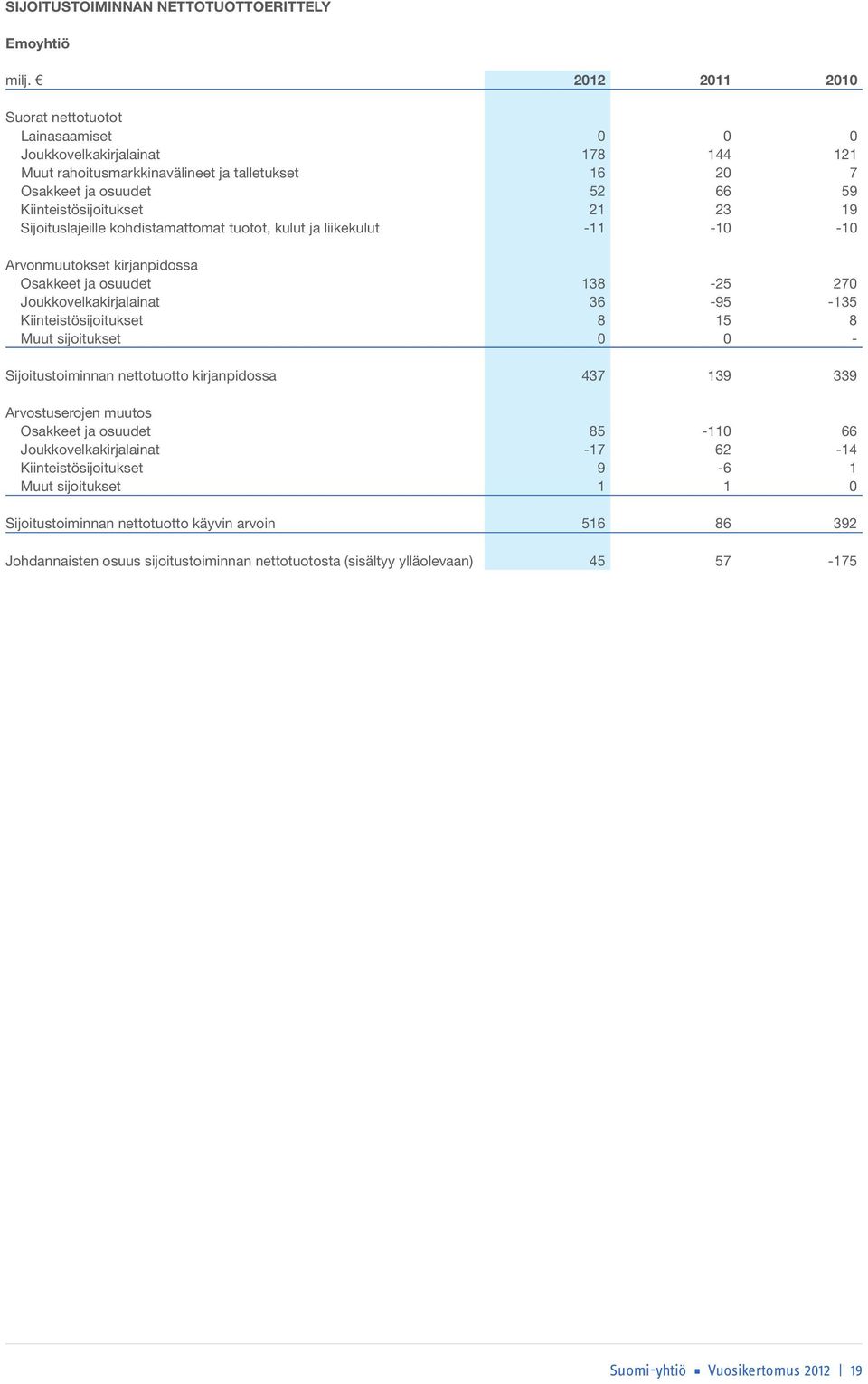 19 Sijoituslajeille kohdistamattomat tuotot, kulut ja liikekulut -11-10 -10 Arvonmuutokset kirjanpidossa Osakkeet ja osuudet 138-25 270 Joukkovelkakirjalainat 36-95 -135 Kiinteistösijoitukset 8 15 8