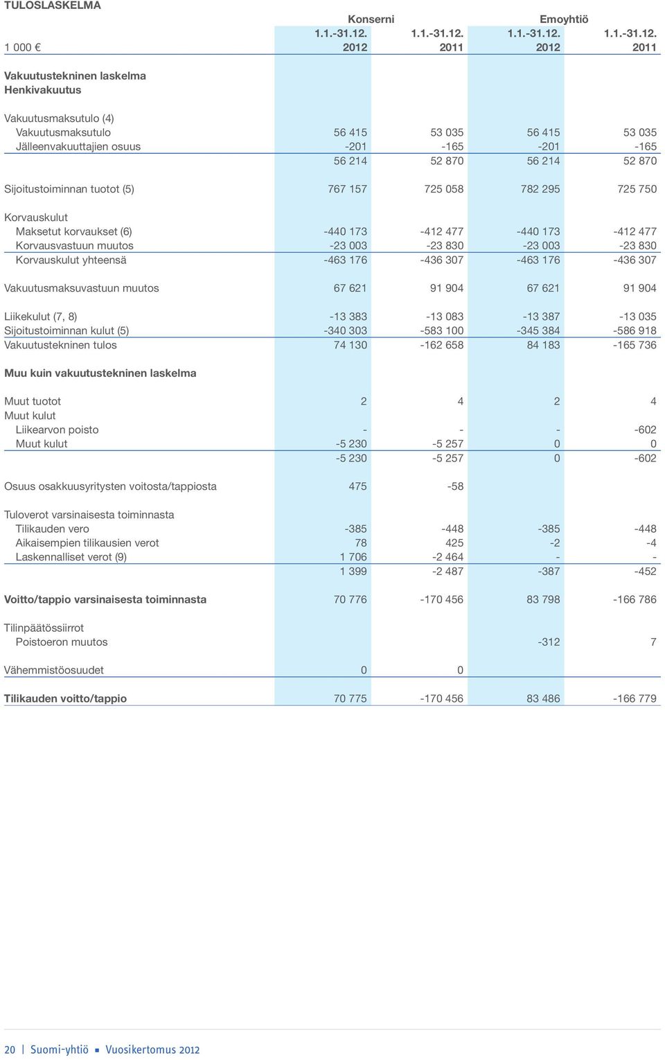 1 000 2012 2011 2012 2011 Vakuutustekninen laskelma Henkivakuutus Vakuutusmaksutulo (4) Vakuutusmaksutulo 56 415 53 035 56 415 53 035 Jälleenvakuuttajien osuus -201-165 -201-165 56 214 52 870 56 214