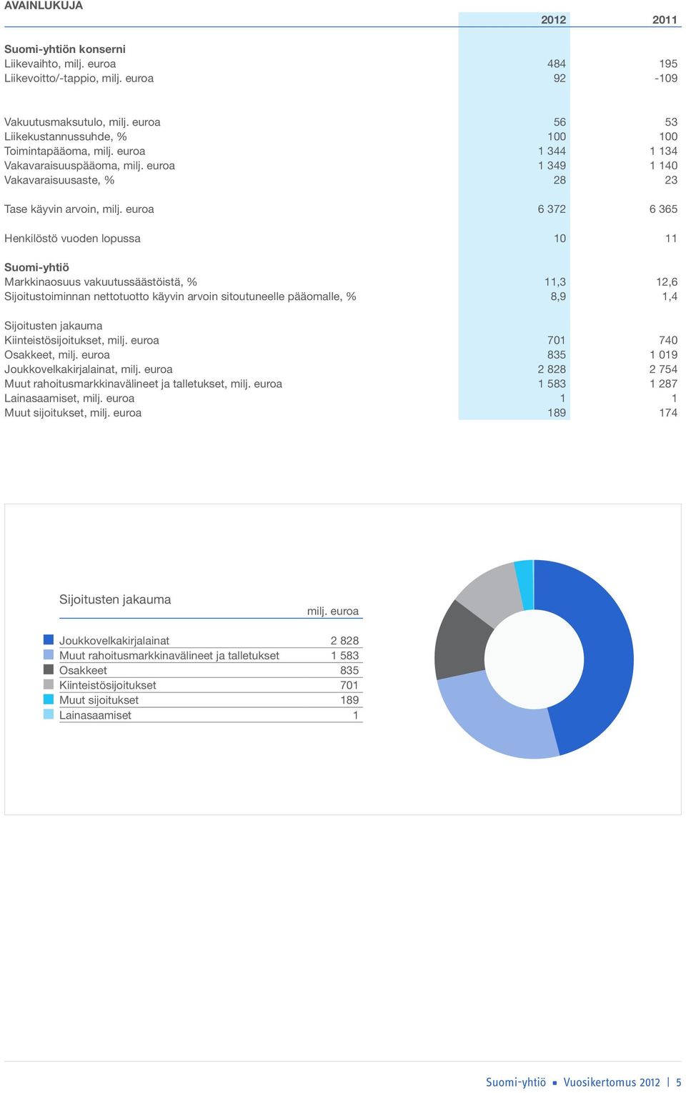 euroa 6 372 6 365 Henkilöstö vuoden lopussa 10 11 Suomi-yhtiö Markkinaosuus vakuutussäästöistä, % 11,3 12,6 Sijoitustoiminnan nettotuotto käyvin arvoin sitoutuneelle pääomalle, % 8,9 1,4 Sijoitusten