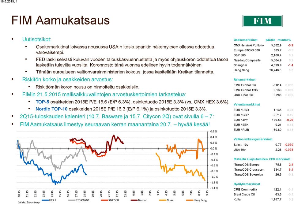 FED laski selvästi kuluvan vuoden talouskasvuennustetta ja myös ohjauskoron odotettua tasoa laskettiin tulevilta vuosilta. Koronnosto tänä vuonna edelleen hyvin todennäköinen.