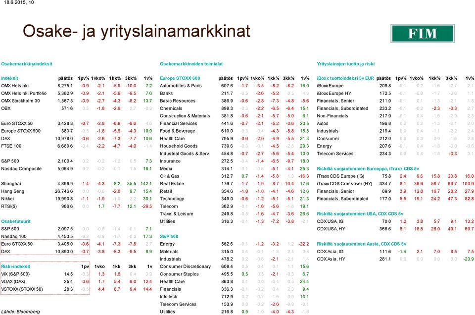 6-2.7 2.1 OMX Helsinki Portfolio 5,382.9-0.9-2.1-5.9-9.5 7.6 Banks 211.7-0.5-2.6-5.2 0.5 4.3 iboxx Europe HY 172.5-0.1-0.8-1.7-0.6 1.1 OMX Stockholm 30 1,567.5-0.9-2.7-4.3-8.2 13.