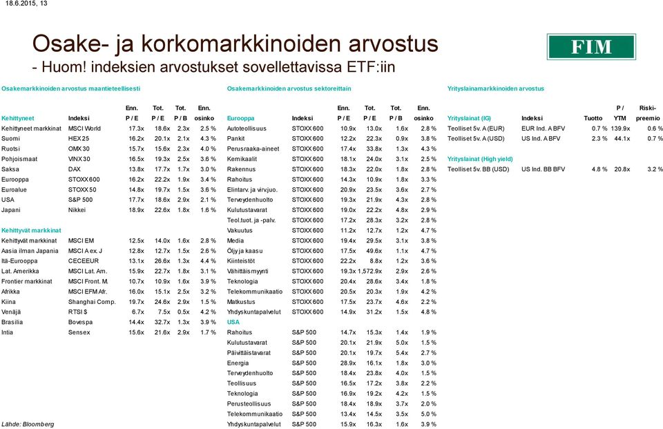 Tot. Tot. Enn. Enn. Tot. Tot. Enn. P / Riski- Kehittyneet Indeksi P / E P / E P / B osinko Eurooppa Indeksi P / E P / E P / B osinko Yrityslainat (IG) Indeksi Tuotto YTM preemio Kehittyneet markkinat MSCI World 17.