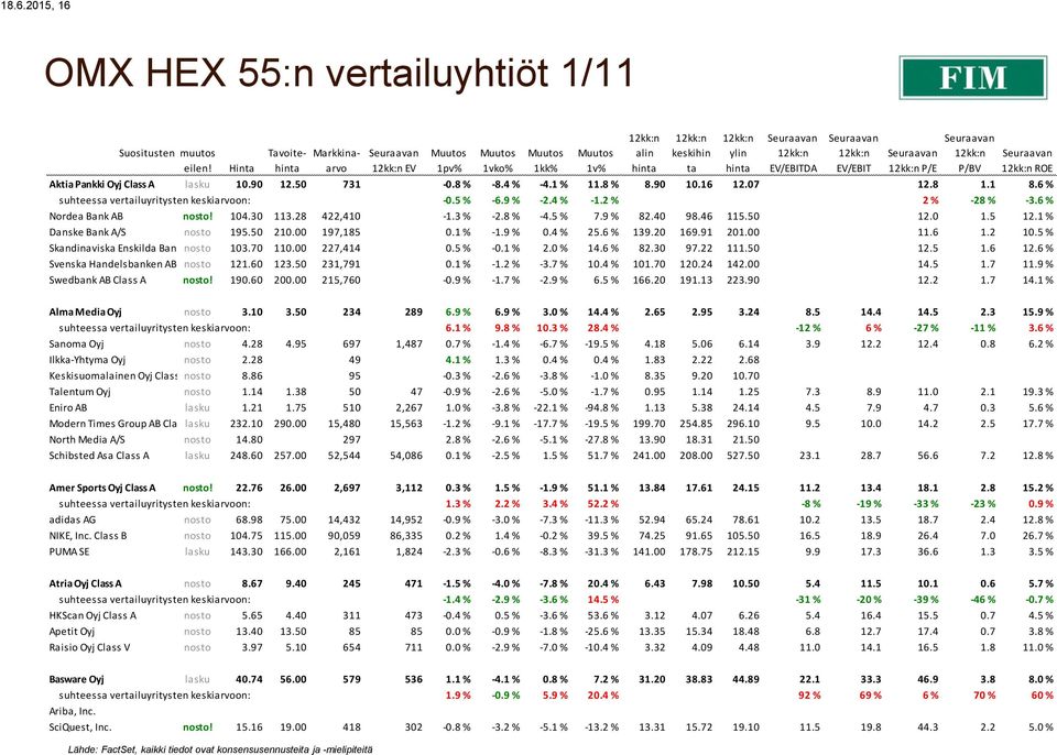 8 1.1 8.6 % suhteessa vertailuyritysten keskiarvoon: -0.5 % -6.9 % -2.4 % -1.2 % 2 % -28 % -3.6 % Nordea Bank AB nosto! 104.30 113.28 422,410-1.3 % -2.8 % -4.5 % 7.9 % 82.40 98.46 115.50 12.0 1.5 12.