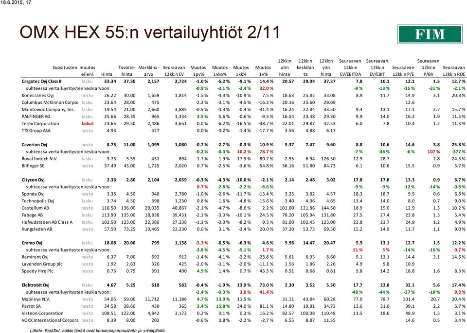 37 7.8 10.1 12.1 1.5 12.7 % suhteessa vertailuyritysten keskiarvoon: -0.9 % -3.1 % -3.4 % 32.0 % -9 % -13 % -15 % -31 % -2.1 % Konecranes Oyj nosto 26.22 30.00 1,659 1,814-1.5 % -4.3 % -10.9 % 7.