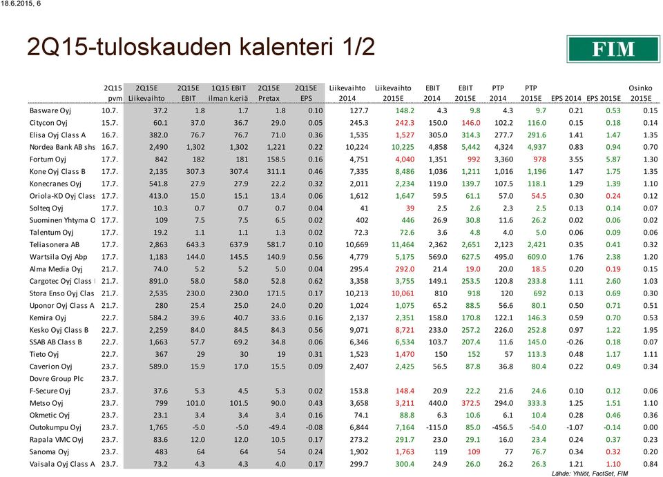 0 0.05 245.3 242.3 150.0 146.0 102.2 116.0 0.15 0.18 0.14 Elisa Oyj Class A 16.7. 382.0 76.7 76.7 71.0 0.36 1,535 1,527 305.0 314.3 277.7 291.6 1.41 1.47 1.35 Nordea Bank AB shs Finnish 16.7. Depository 2,490 Receipts 1,302 1,302 1,221 0.