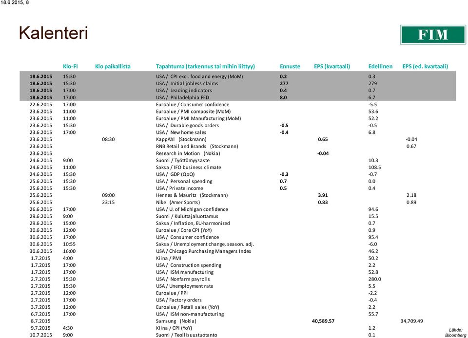 5 23.6.2015 11:00 Euroalue / PMI composite (MoM) 53.6 23.6.2015 11:00 Euroalue / PMI Manufacturing (MoM) 52.2 23.6.2015 15:30 USA / Durable goods orders -0.5-0.5 23.6.2015 17:00 USA / New home sales -0.