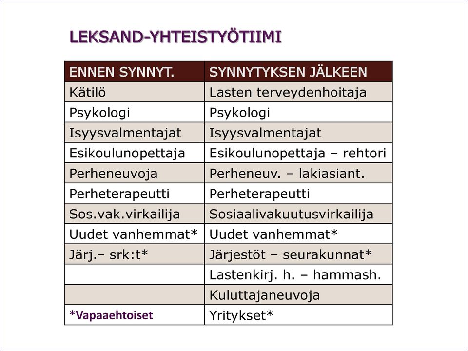 Esikoulunopettaja Esikoulunopettaja rehtori Perheneuvoja Perheneuv. lakiasiant.