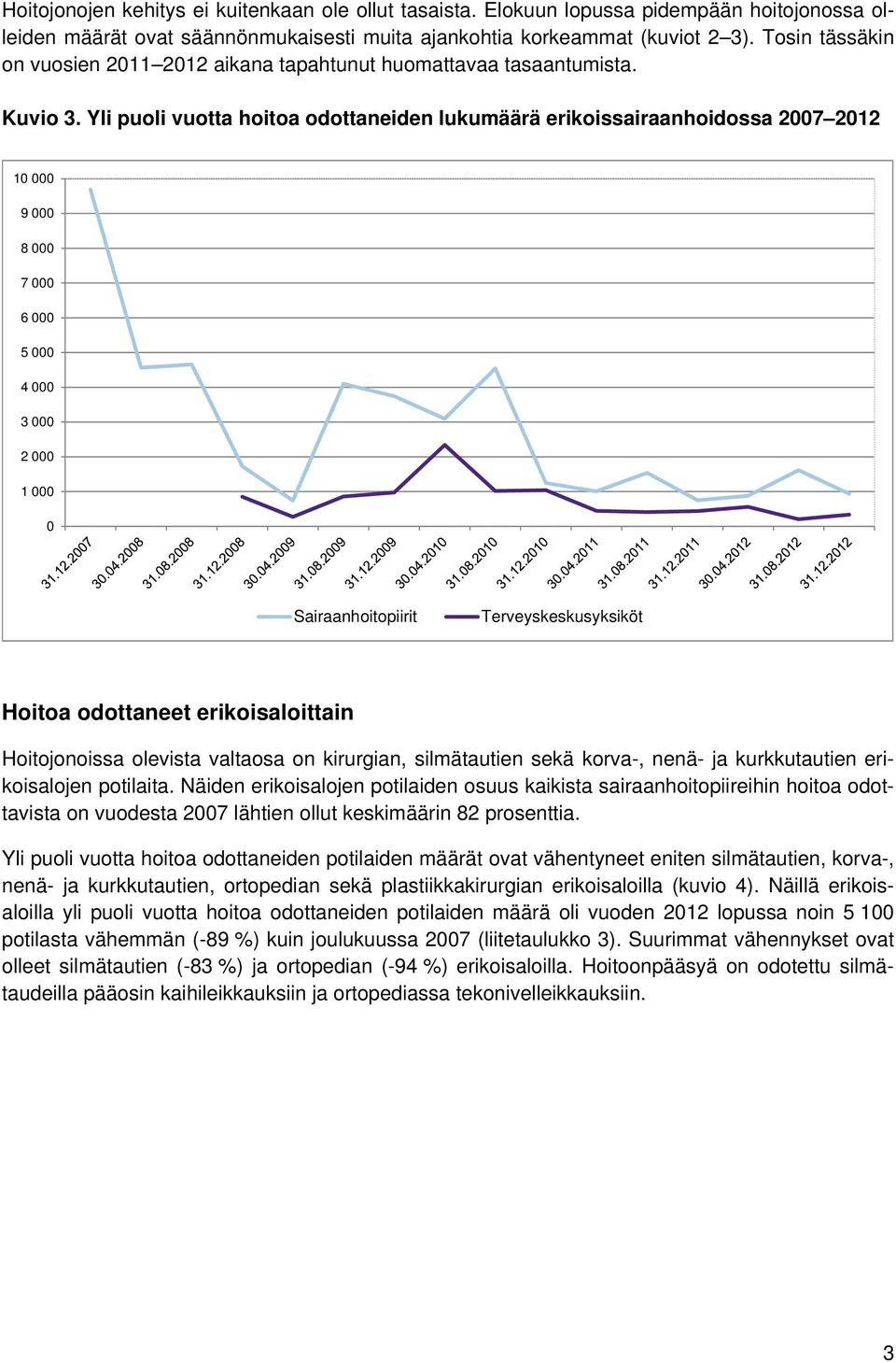 Yli puoli vuotta hoitoa odottaneiden lukumäärä erikoissairaanhoidossa 2007 2012 10 000 9 000 8 000 7 000 6 000 5 000 4 000 3 000 2 000 1 000 0 Sairaanhoitopiirit Terveyskeskusyksiköt erikoisaloittain