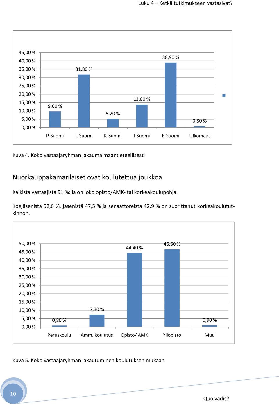 Koko vastaajaryhmän jakauma maantieteellisesti Nuorkauppakamarilaiset ovat koulutettua joukkoa Kaikista vastaajista 91 %:lla on joko opisto/amk tai korkeakoulupohja.