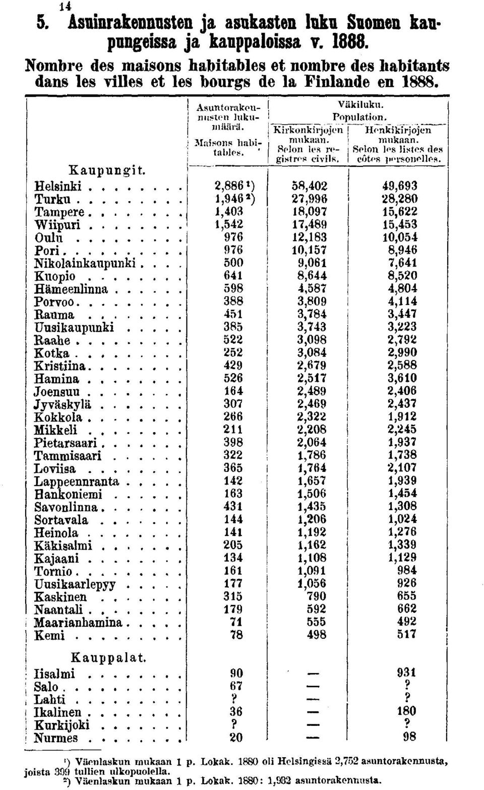 .. Lovsa Lappeennranta.. Hankonem... Savonlnna.... Sortavala.... Henola Käksalm.... Kajaan Torno Uuskaarlepyy.. Kasknen.... Naantal Maaranhamna.. Kem Kauppalat. Isalm Salo Laht Ikalnen Kurkjok.