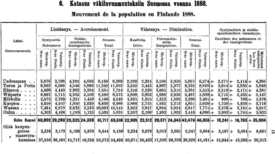 Va Sexe > o ^ " % " s- O y Summa. Total. Va Sexe np. nn. Syntynetten ja ssäänmuuttanette enemmyys. Excédant des nassances et des mmgratons. g o S P Va Sexe t. ö C. o s* y -? l «MIX s. mat olet.