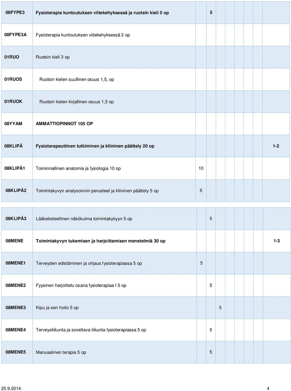 op 10 08KLIPÄ2 Toimintakyvyn analysoinnin perusteet ja kliininen päättely 5 op 5 08KLIPÄ3 Lääketieteellinen näkökulma toimintakykyyn 5 op 5 08MENE Toimintakyvyn tukemisen ja harjoittamisen menetelmiä