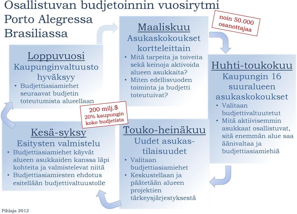 budjettivaltuustolle kortteleittain Mitä tarpeita ja toiveita sekä keinoja aktivoida alueen asukkaita? Miten edellisvuoden toiminta ja budjetti toteutuivat?