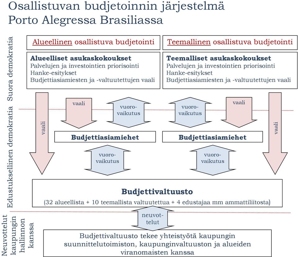 investointien priorisointi Hanke-esitykset Budjettiasiamiesten ja -valtuutettujen vaali Budjettivaltuusto vaali Budjettiasiamiehet (32 alueellista + 10 teemallista valtuutettua + 4 edustajaa mm