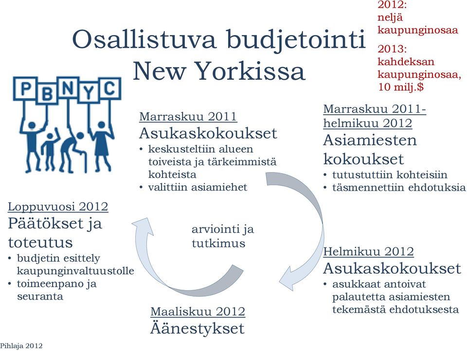 keskusteltiin alueen toiveista ja tärkeimmistä kohteista valittiin asiamiehet arviointi ja tutkimus Maaliskuu 2012 Äänestykset Marraskuu 2011-