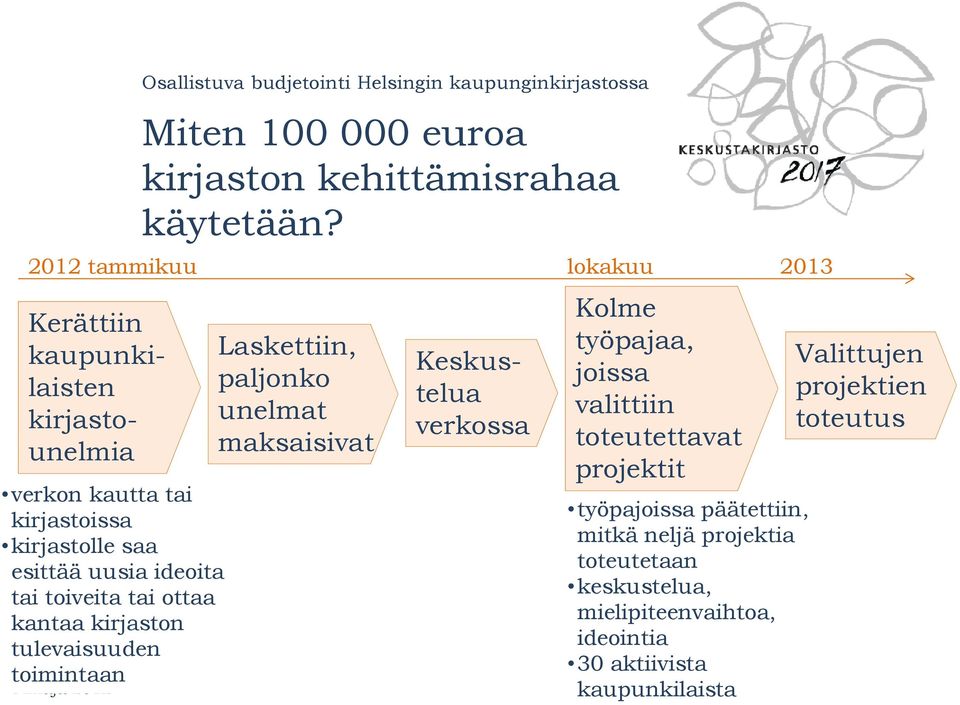 unelmia maksaisivat toteutettavat projektit verkon kautta tai kirjastoissa kirjastolle saa esittää uusia ideoita tai toiveita tai ottaa kantaa kirjaston