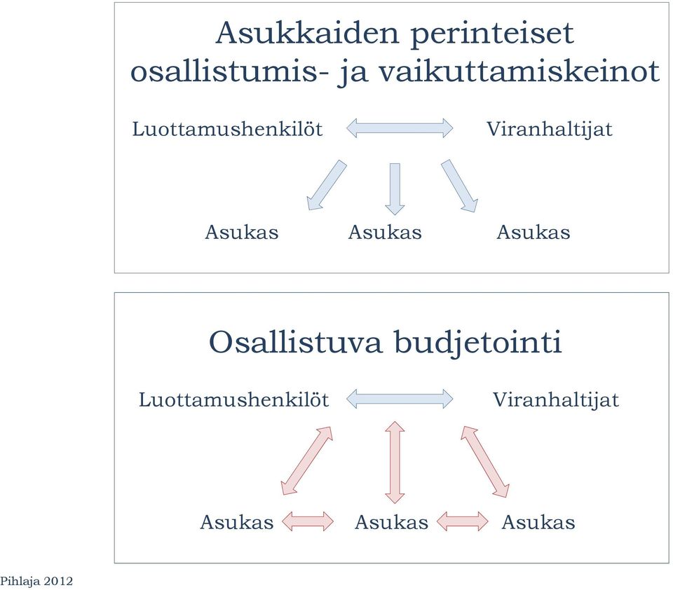 Viranhaltijat Asukas Asukas Asukas Osallistuva
