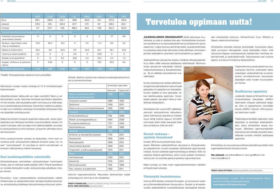 Viranomaisarkistonmuodostajaluokkiin sisältyvät yksityisarkistot, hm Kirkolliset viranomaiset ja uskonnolliset yhteisöt Asustus, maanmittaus, sekä maa- ja metsätalous 0 0 0 0 0 0 7,7 0,9 54,5 60,4