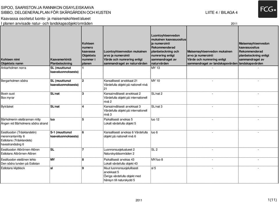 mukainen arvo ja numerointi Värde och numrering enligt sammandraget av naturvärden Luontoyhteenvedon mukainen kaavasuositus ja numerointi Rekommenderad planbeteckning och numrering enligt