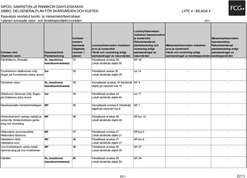 enligt sammandraget av naturvärden Luontoyhteenvedon mukainen kaavasuositus ja numerointi Rekommenderad planbeteckning och numrering enligt sammandraget av naturvärden Maisemayhteenvedon mukainen