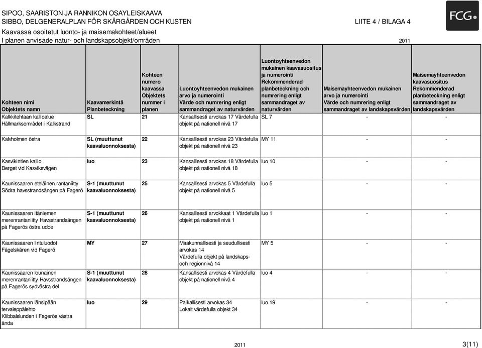 Luontoyhteenvedon mukainen arvo ja numerointi Värde och numrering enligt sammandraget av naturvärden SL 21 Kansallisesti arvokas 17 Värdefulla objekt på nationell nivå 17 Luontoyhteenvedon mukainen