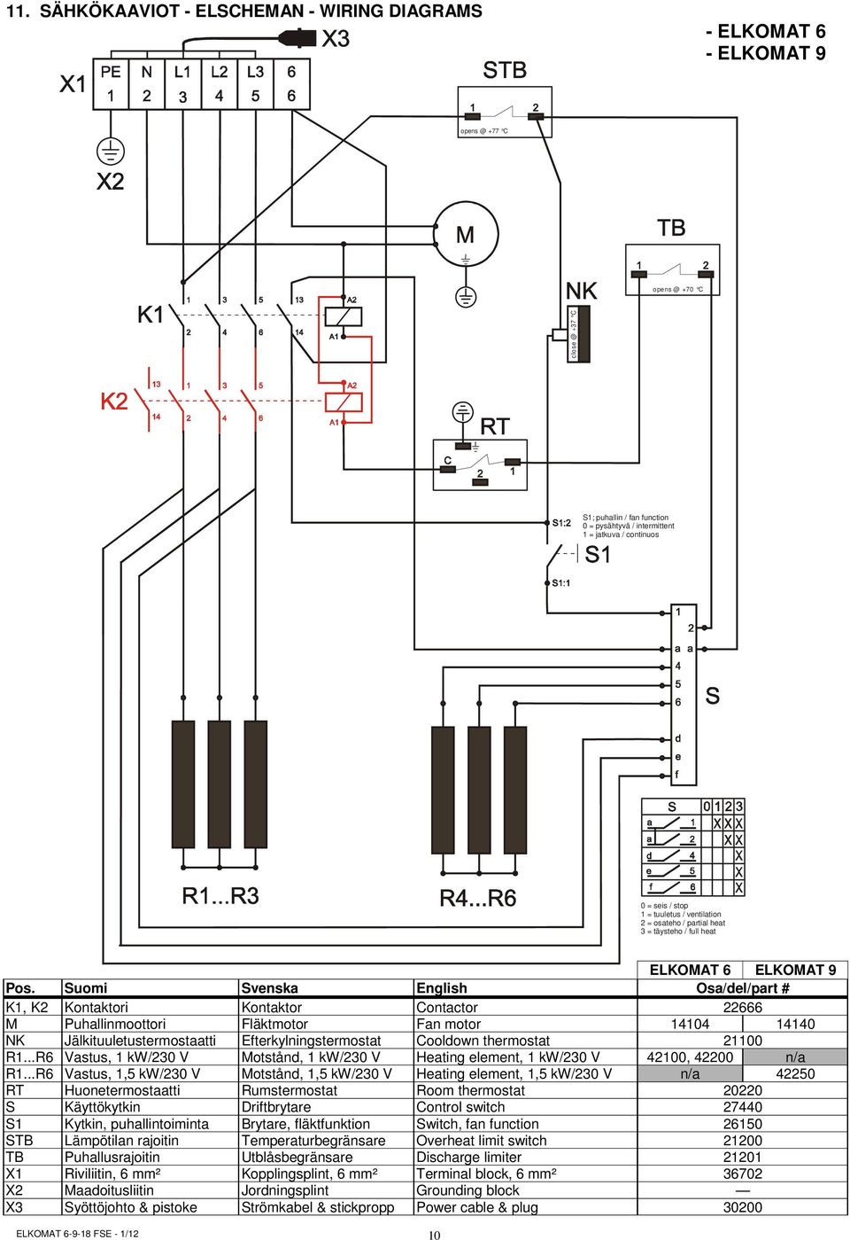 Suomi Svenska English Osa/del/part # K1, K2 Kontaktori Kontaktor Contactor 22666 M Puhallinmoottori Fläktmotor Fan motor 14104 14140 NK Jälkituuletustermostaatti Efterkylningstermostat Cooldown