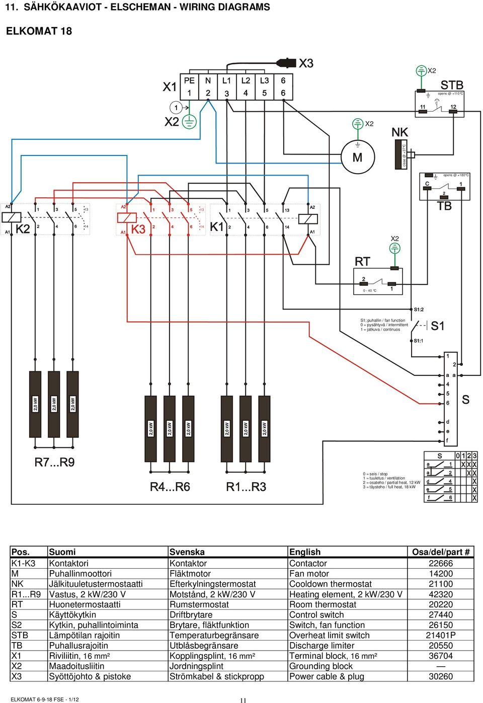 Suomi Svenska English Osa/del/part # K1-K3 Kontaktori Kontaktor Contactor 22666 M Puhallinmoottori Fläktmotor Fan motor 14200 NK Jälkituuletustermostaatti Efterkylningstermostat Cooldown thermostat