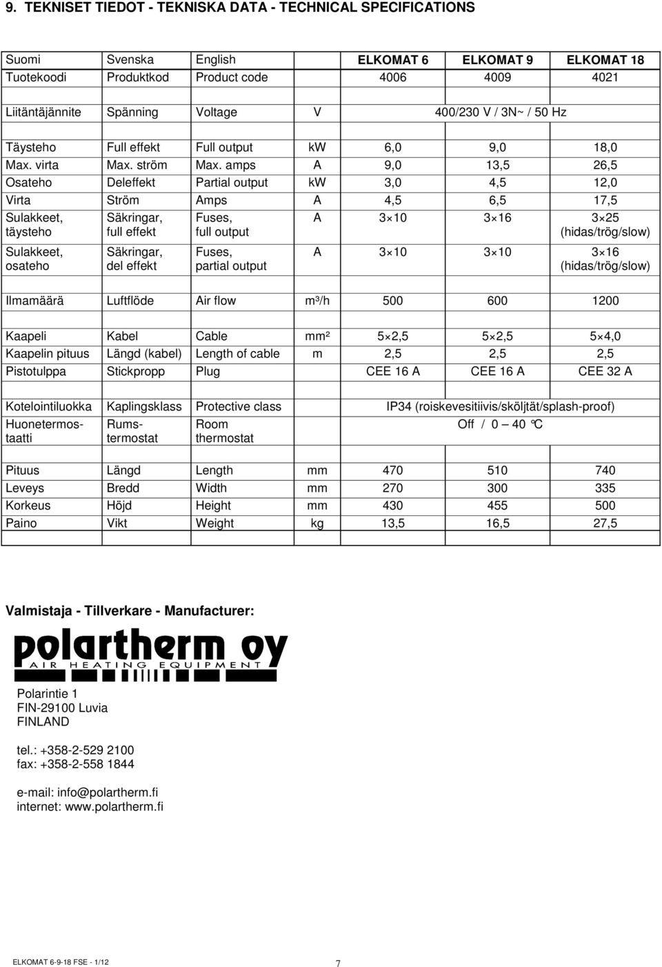 amps A 9,0 13,5 26,5 Osateho Deleffekt Partial output kw 3,0 4,5 12,0 Virta Ström Amps A 4,5 6,5 17,5 Sulakkeet, täysteho Sulakkeet, osateho Säkringar, full effekt Säkringar, del effekt Fuses, full