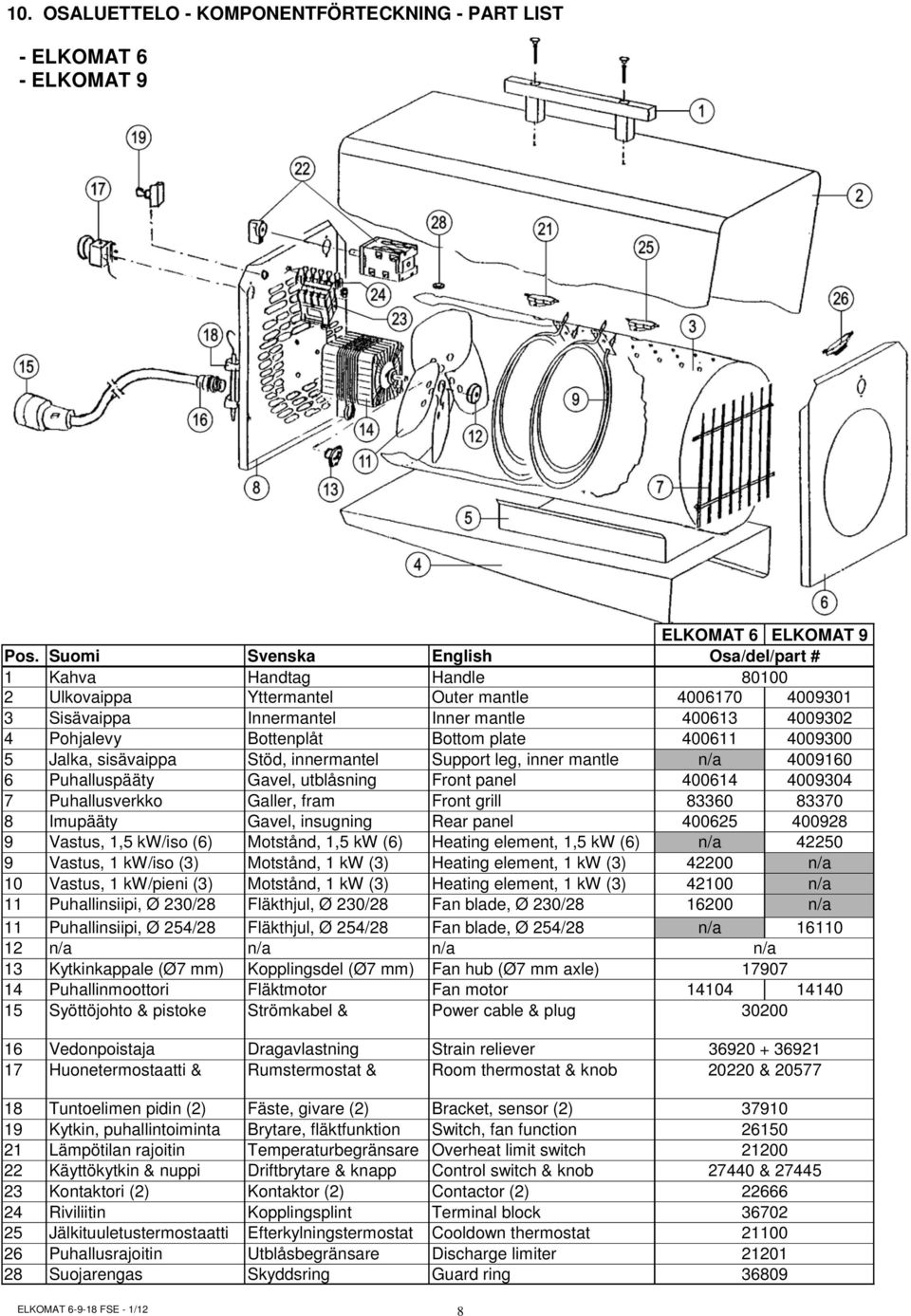 Bottom plate 400611 4009300 5 Jalka, sisävaippa Stöd, innermantel Support leg, inner mantle n/a 4009160 6 Puhalluspääty Gavel, utblåsning Front panel 400614 4009304 7 Puhallusverkko Galler, fram