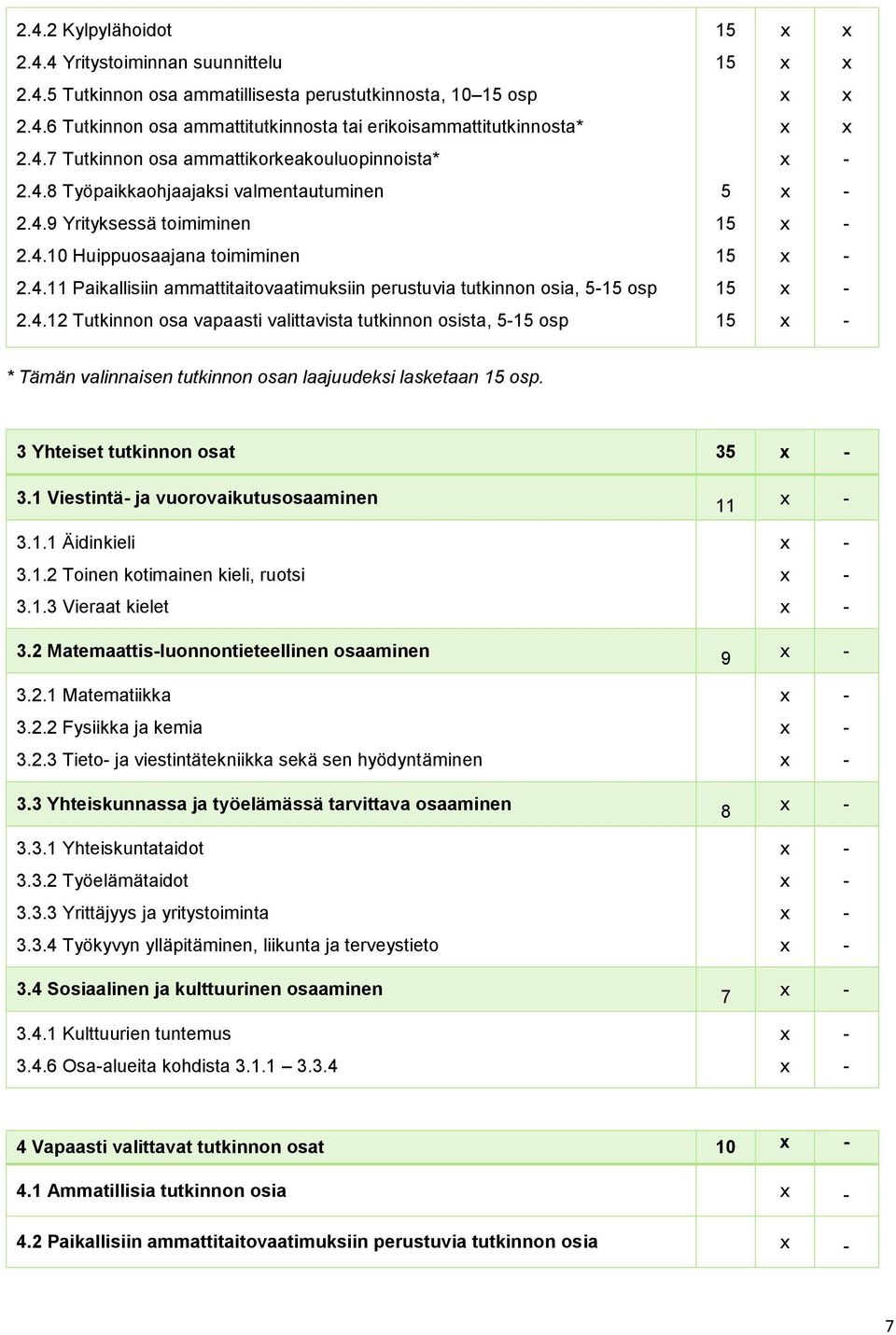 4.12 Tutkinnon osa vapaasti valittavista tutkinnon osista, 5-15 osp 15 x - * Tämän valinnaisen tutkinnon osan laajuudeksi lasketaan 15 osp. 3 Yhteiset tutkinnon osat 35 x - 3.