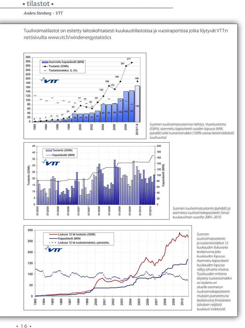 kapasiteetti (MW) Tuotanto (GWh) 261 24 Tuotanto (GWh) Tuotantoindeksi, IL (%) 277 Asennettu kapasiteetti (MW) 22 Tuotantoindeksi, IL (%) 261 Tuotanto (GWh) 188 2 189 188 Tuotantoindeksi, IL (%) 168