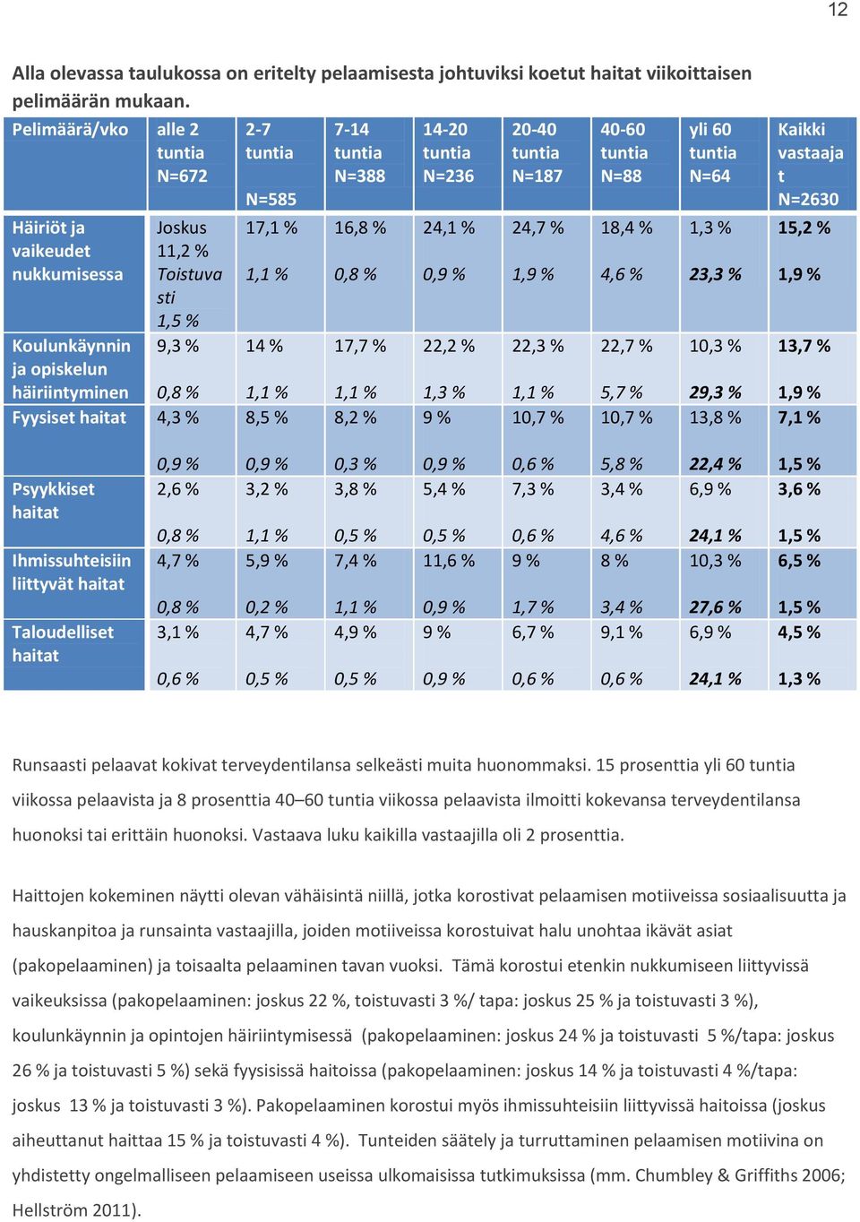 opiskelun häiriintyminen Joskus 11,2 % Toistuva sti 1,5 % 9,3 % 0,8 % Fyysiset haitat 4,3 % 17,1 % 1,1 % 14 % 1,1 % 8,5 % 16,8 % 0,8 % 17,7 % 1,1 % 8,2 % 24,1 % 0,9 % 22,2 % 1,3 % 9 % 24,7 % 1,9 %