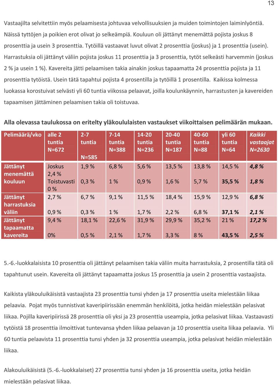 Harrastuksia oli jättänyt väliin pojista joskus 11 prosenttia ja 3 prosenttia, tytöt selkeästi harvemmin (joskus 2 % ja usein 1 %).