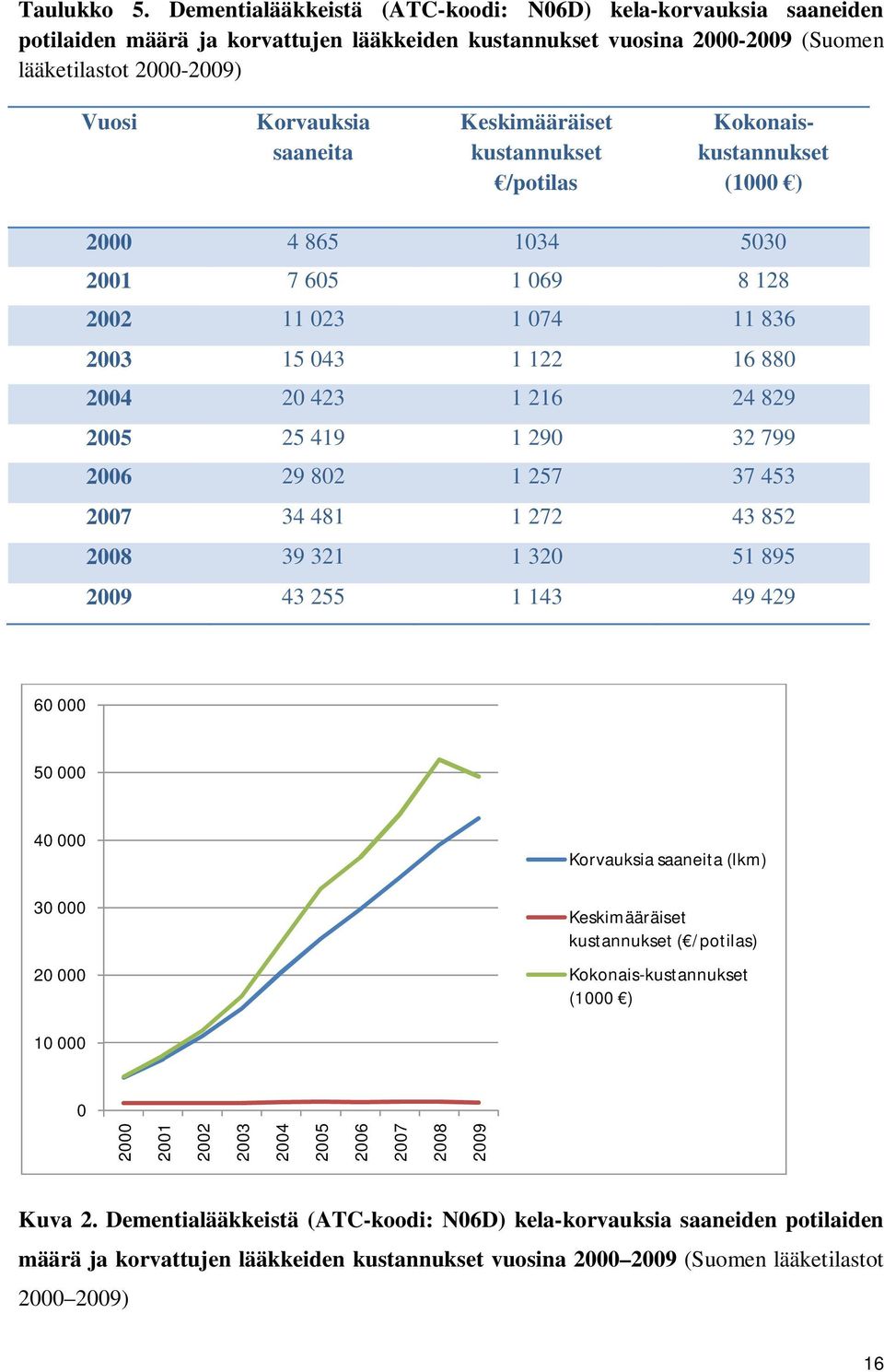 Keskimääräiset kustannukset /potilas Kokonaiskustannukset (1000 ) 2000 4 865 1034 5030 2001 7 605 1 069 8 128 2002 11 023 1 074 11 836 2003 15 043 1 122 16 880 2004 20 423 1 216 24 829 2005 25 419 1